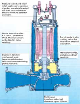 Sewage Dewatering Pump 2